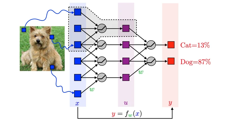 An image classifier