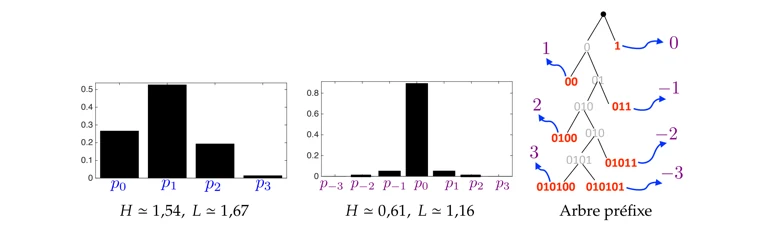 La distribution des différences