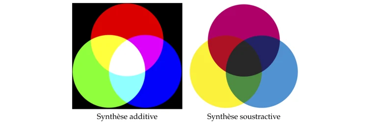 Le mélange des couleurs
