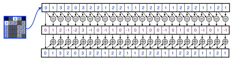 Coding pixel differences