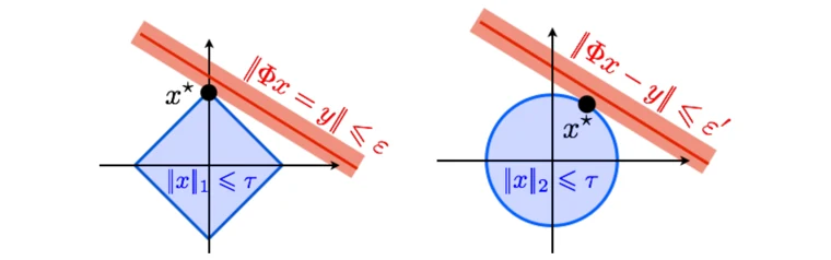 Fitting data with norm constraints