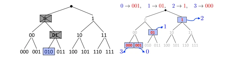 Prefix codes and binary trees