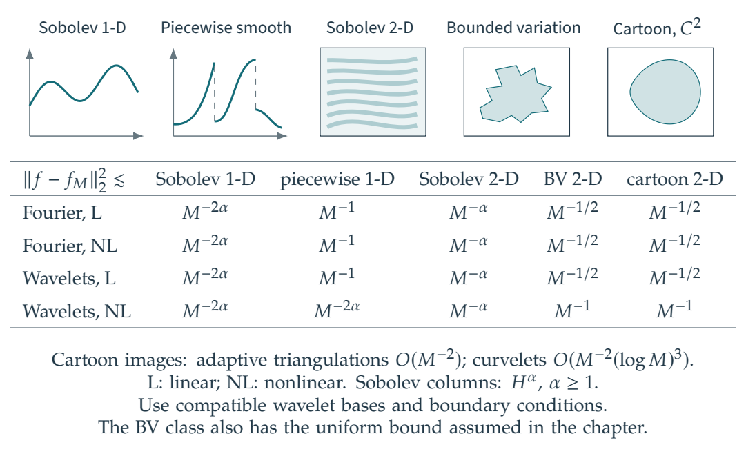 Figure 5.12 · Linear and Nonlinear Approximation — approved book figure