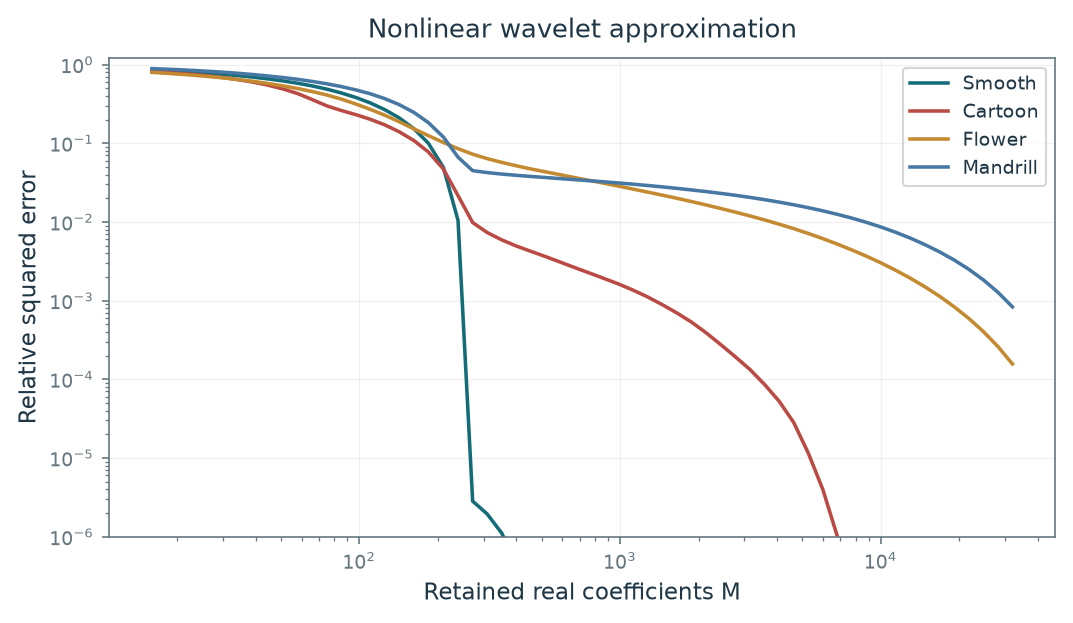 Figure 5.9 · Linear and Nonlinear Approximation — approved book figure