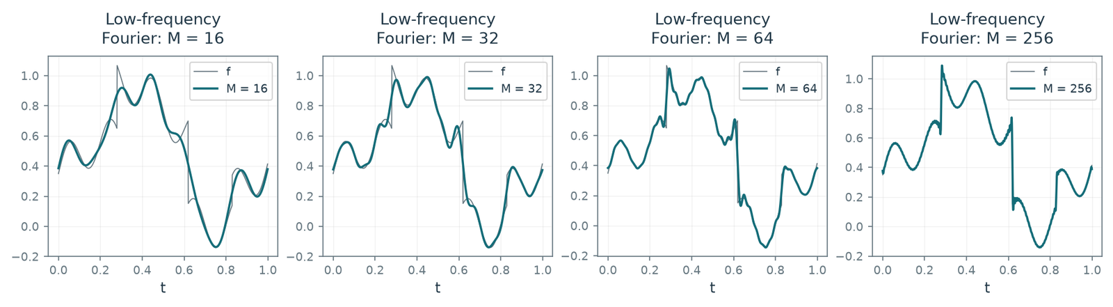 Figure 5.13 · Linear and Nonlinear Approximation — approved book figure