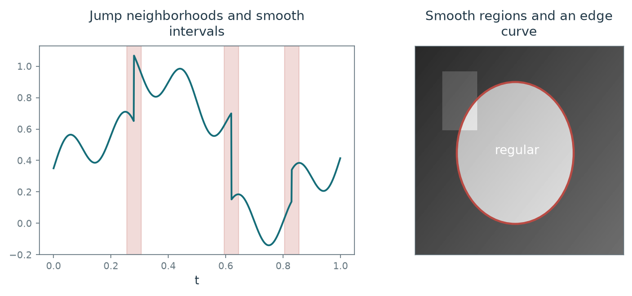 Figure 5.15 · Linear and Nonlinear Approximation — approved book figure