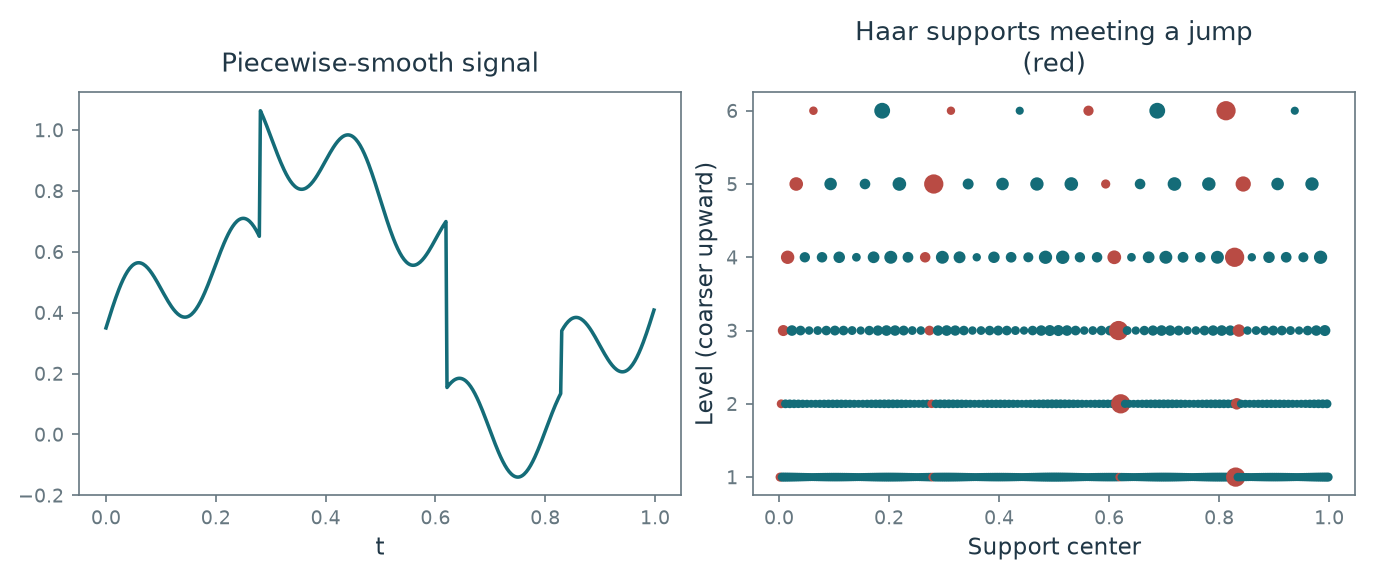 Figure 5.16 · Linear and Nonlinear Approximation — approved book figure