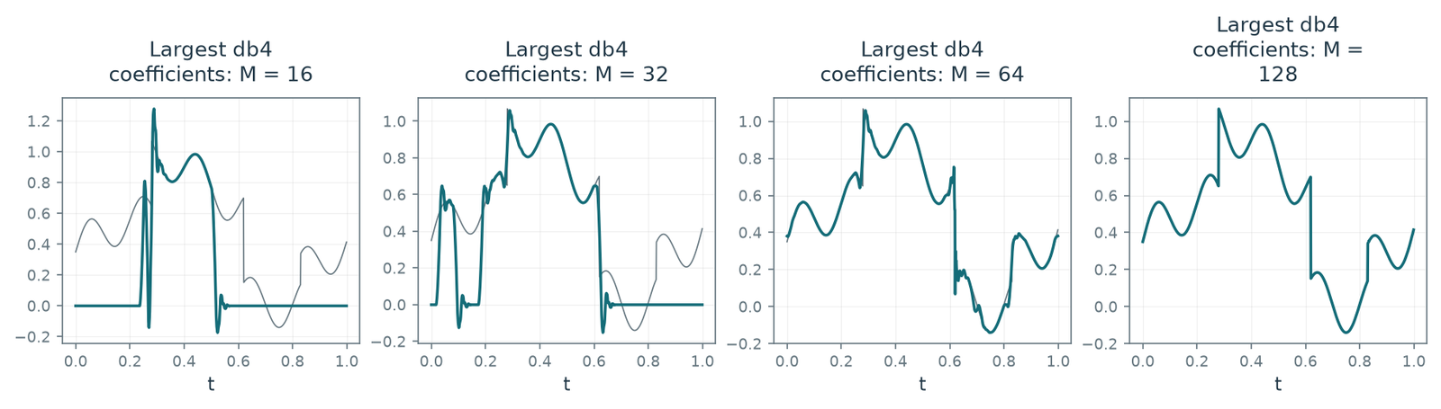 Figure 5.17 · Linear and Nonlinear Approximation — approved book figure