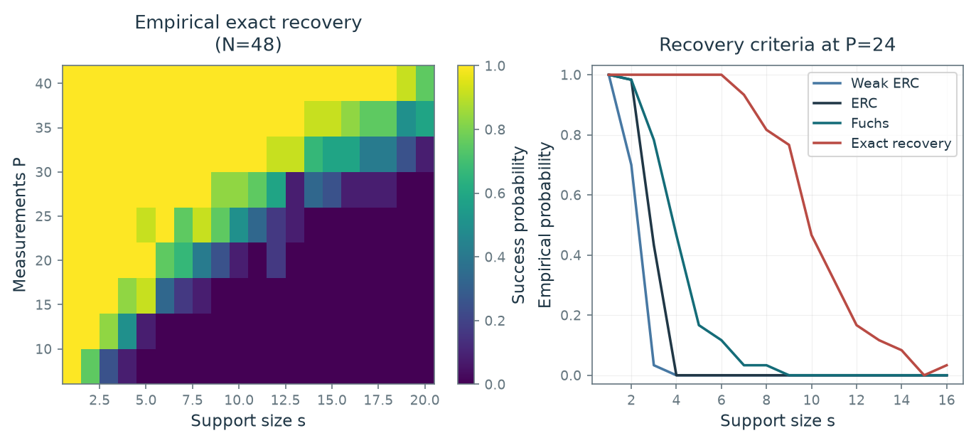 Figure 12.5 · Compressed Sensing — approved book figure