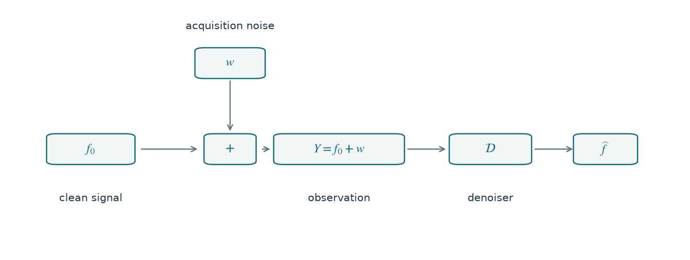 Figure 7.2 · Denoising — approved book figure