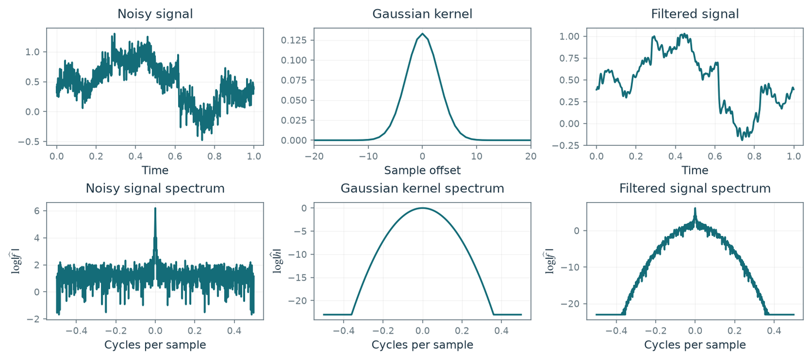 Figure 7.6 · Denoising — approved book figure