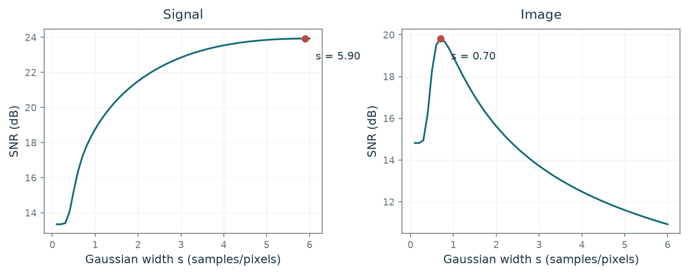 Figure 7.8 · Denoising — approved book figure
