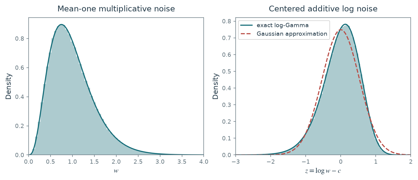 Figure 7.31 · Denoising — approved book figure