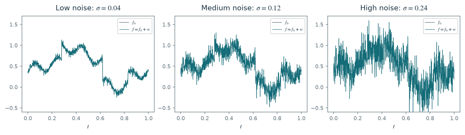 Figure 7.3 · Denoising — approved book figure
