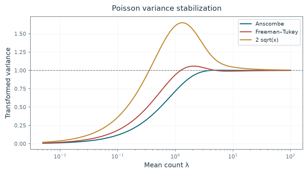 Figure 7.28 · Denoising — approved book figure