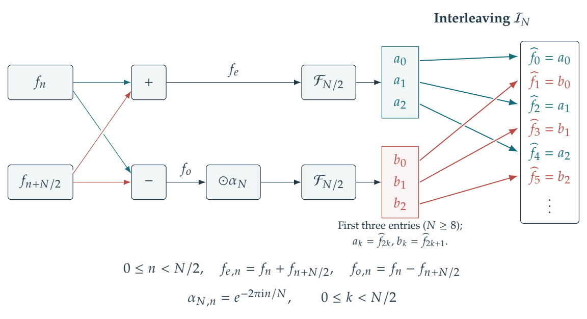 Figure 2.10 · Fourier and Convolution — approved book figure
