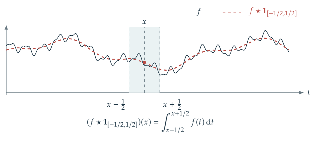 Figure 2.4 · Fourier and Convolution — approved book figure