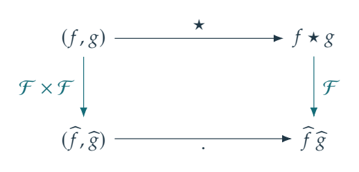 Figure 2.6 · Fourier and Convolution — approved book figure