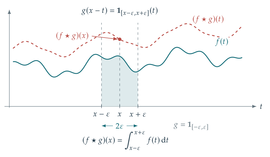 Figure 2.3 · Fourier and Convolution — approved book figure