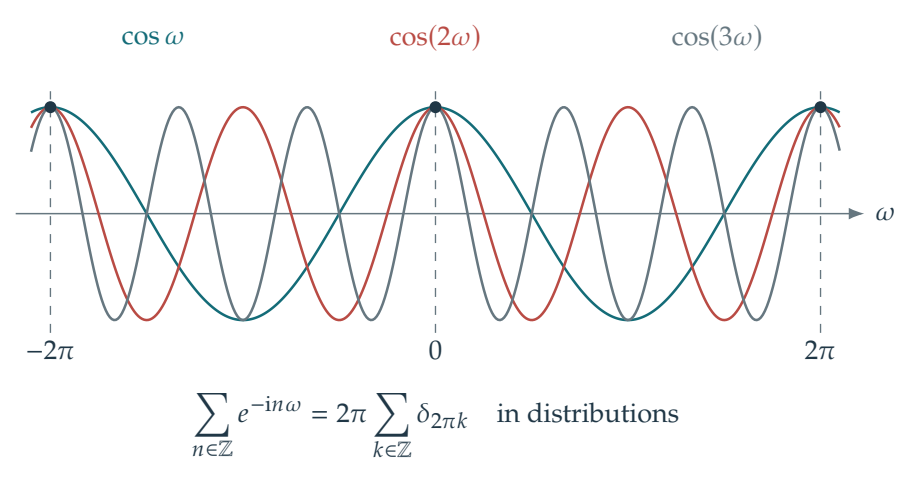 Figure 2.9 · Fourier and Convolution — approved book figure