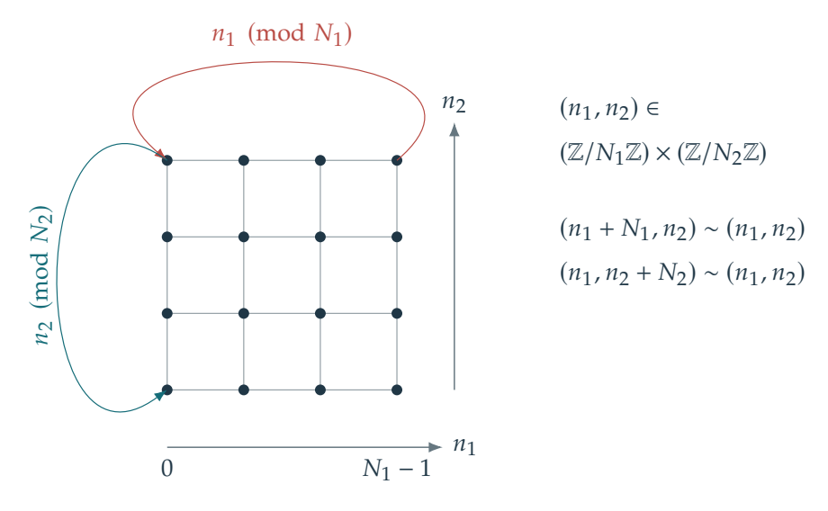 Figure 2.16 · Fourier and Convolution — approved book figure
