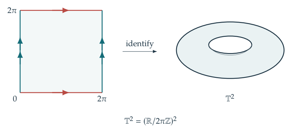 Figure 2.15 · Fourier and Convolution — approved book figure