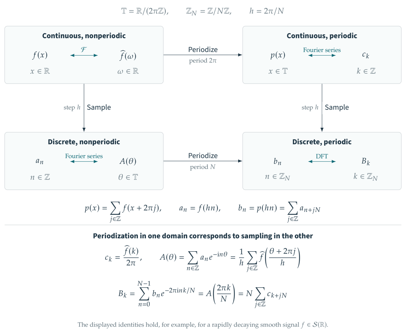 Figure 2.2 · Fourier and Convolution — approved book figure