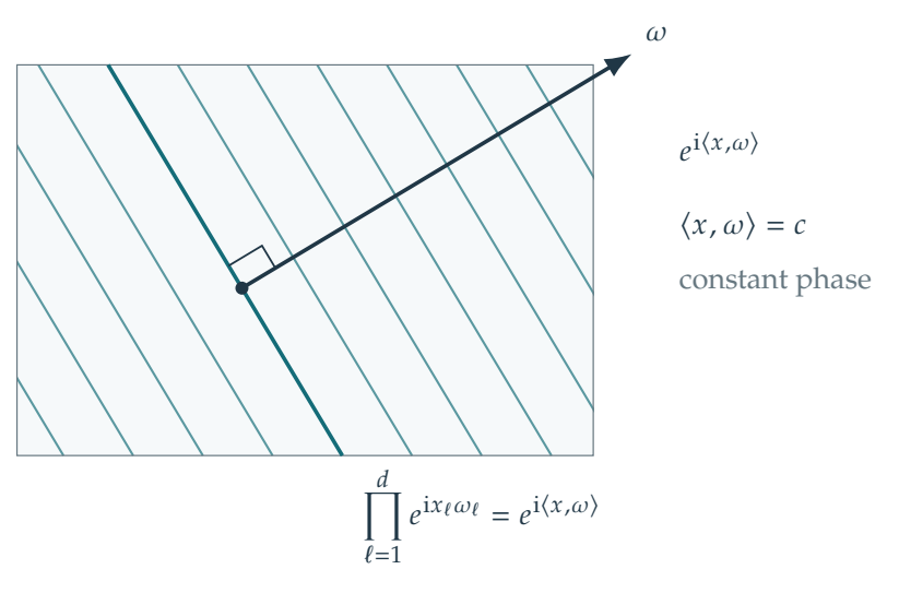 Figure 2.13 · Fourier and Convolution — approved book figure