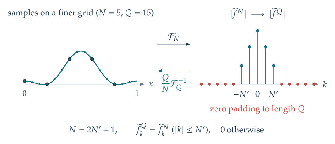 Figure 2.12 · Fourier and Convolution — approved book figure