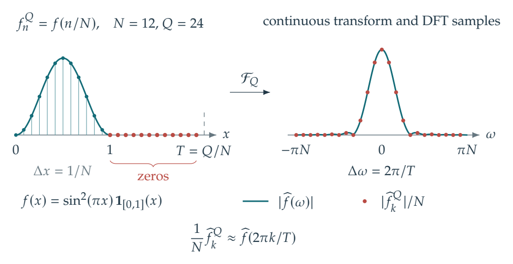 Figure 2.11 · Fourier and Convolution — approved book figure