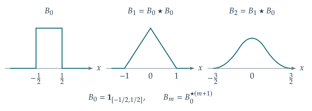 Figure 2.7 · Fourier and Convolution — approved book figure