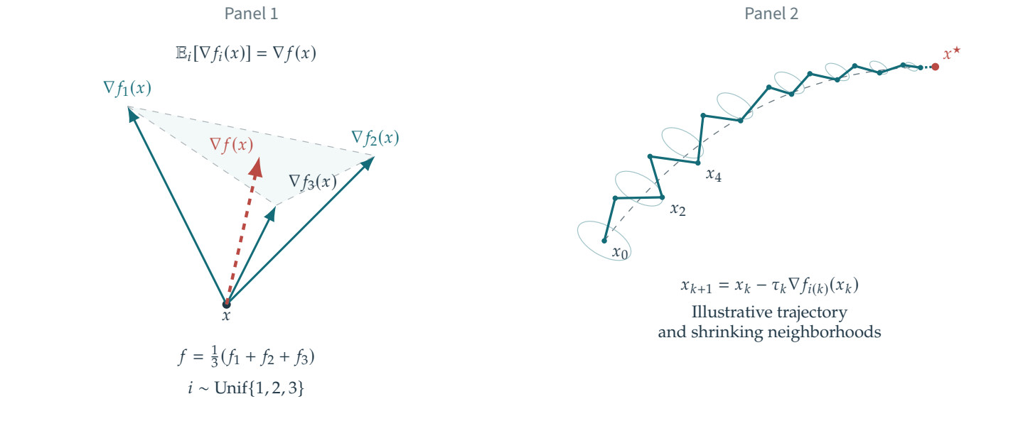 Figure 15.4 · Optimization \& Machine Learning: Advanced Topics — approved book figure