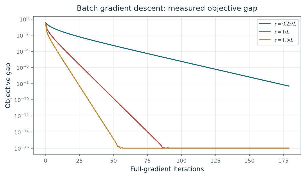 Figure 15.3 · Optimization \& Machine Learning: Advanced Topics — approved book figure
