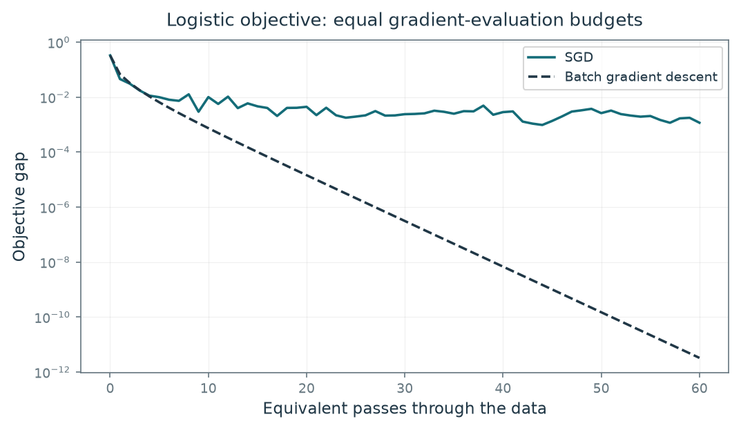 Figure 15.6 · Optimization \& Machine Learning: Advanced Topics — approved book figure