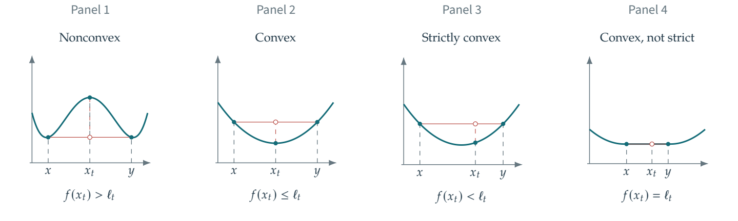 Figure 14.4 · Optimization \& Machine Learning: Smooth Optimization — approved book figure