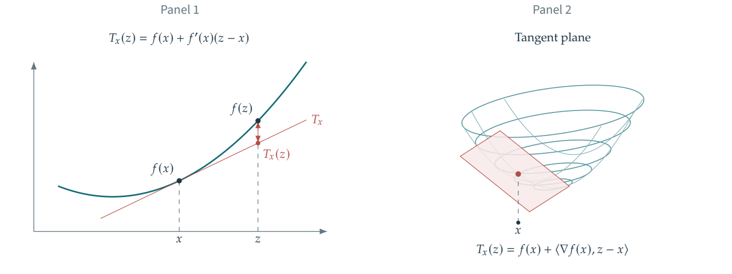 Figure 14.9 · Optimization \& Machine Learning: Smooth Optimization — approved book figure
