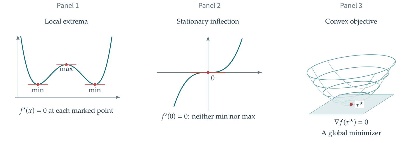 Figure 14.7 · Optimization \& Machine Learning: Smooth Optimization — approved book figure