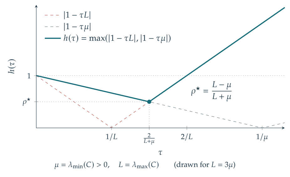 Figure 14.11 · Optimization \& Machine Learning: Smooth Optimization — approved book figure