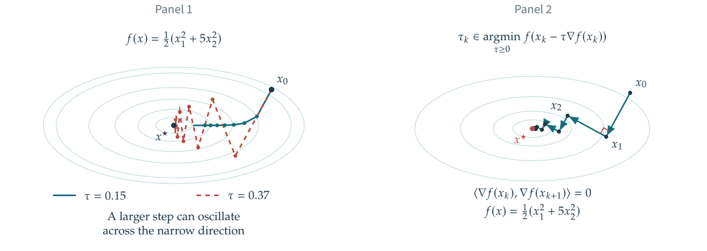 Figure 14.10 · Optimization \& Machine Learning: Smooth Optimization — approved book figure