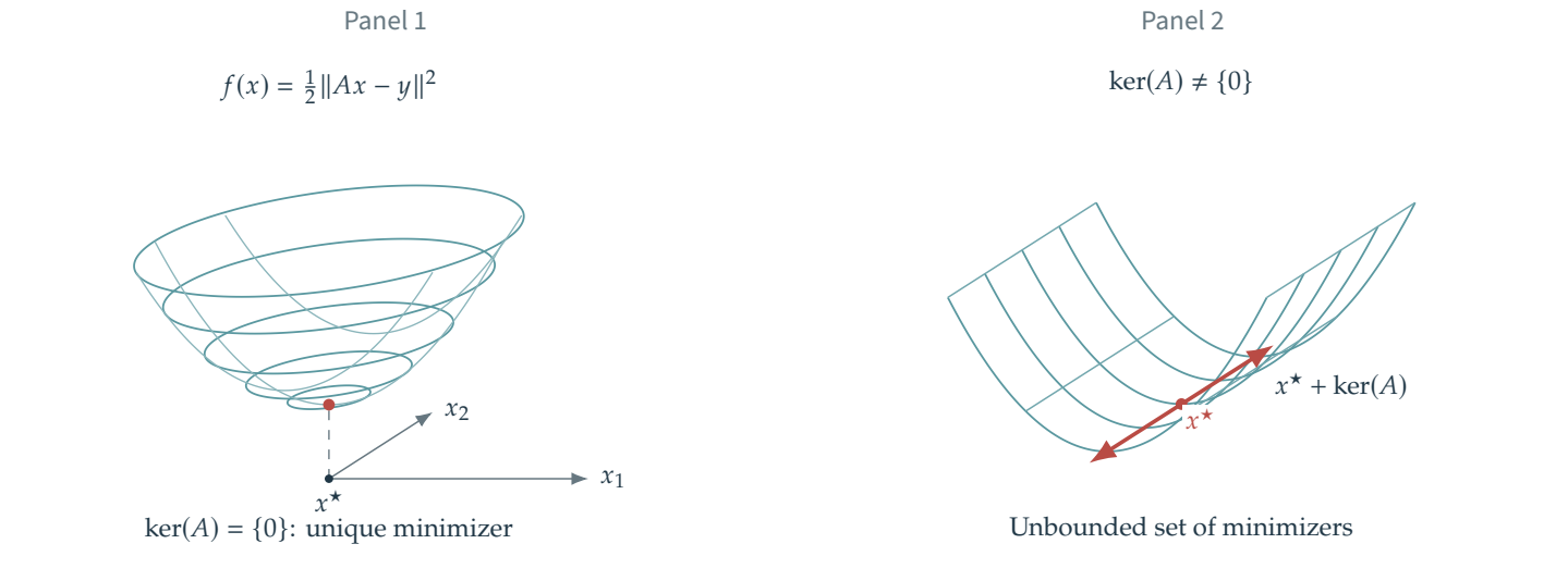 Figure 14.3 · Optimization \& Machine Learning: Smooth Optimization — approved book figure
