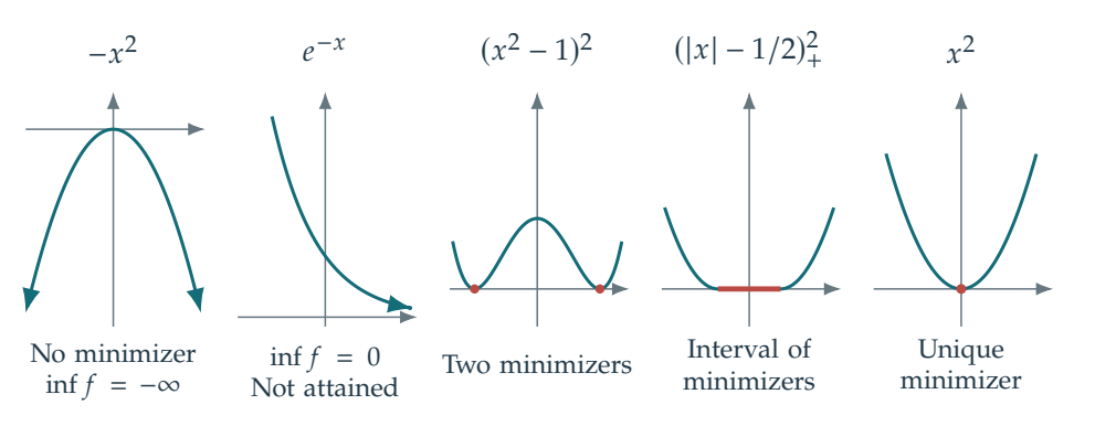 Figure 14.2 · Optimization \& Machine Learning: Smooth Optimization — approved book figure