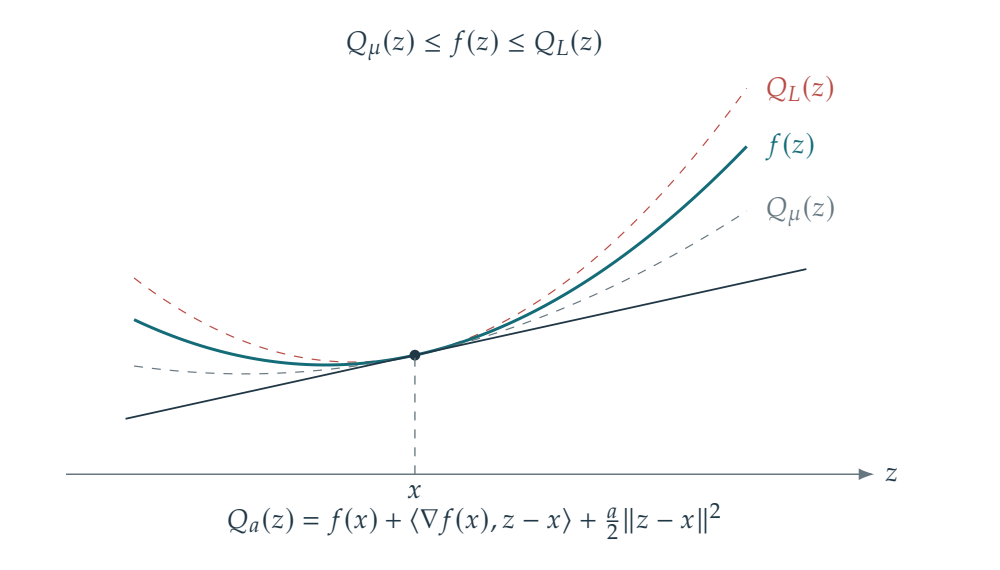 Figure 14.12 · Optimization \& Machine Learning: Smooth Optimization — approved book figure