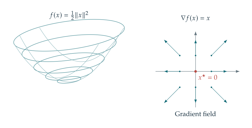 Figure 14.6 · Optimization \& Machine Learning: Smooth Optimization — approved book figure