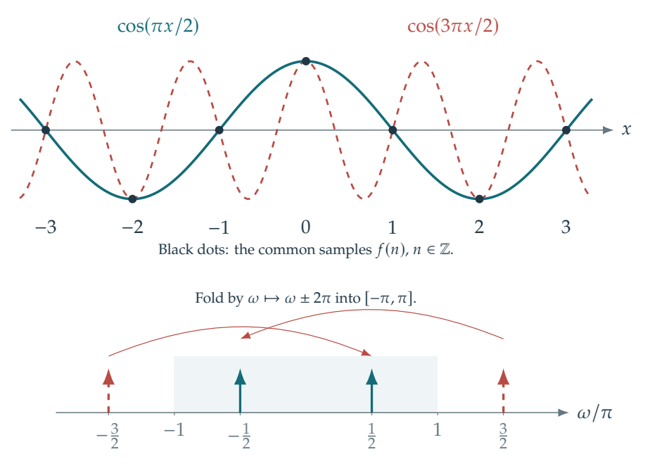 Figure 1.7 · Shannon Sampling Theory — approved book figure
