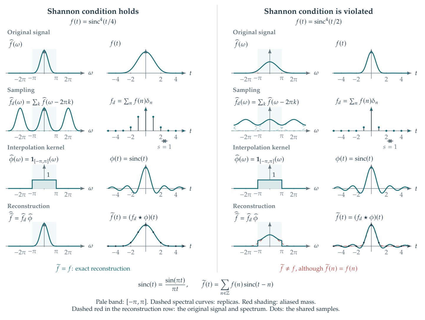 Figure 1.4 · Shannon Sampling Theory — approved book figure
