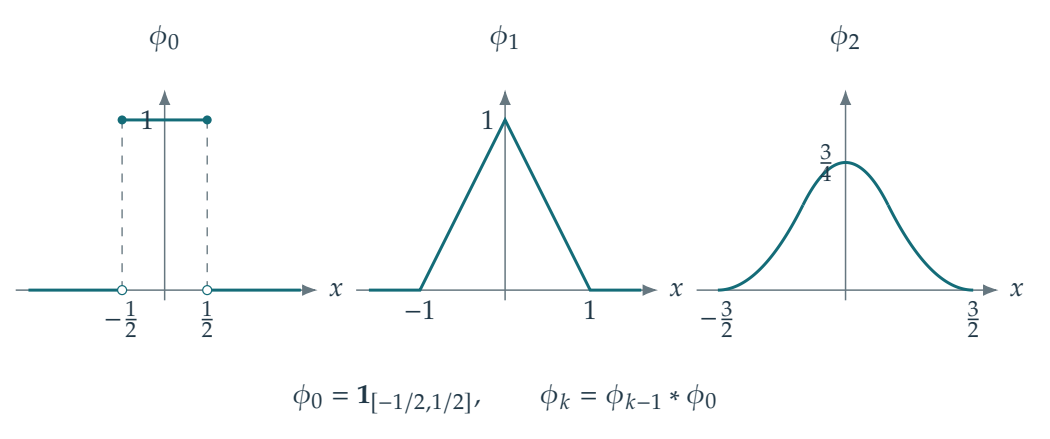 Figure 1.6 · Shannon Sampling Theory — approved book figure