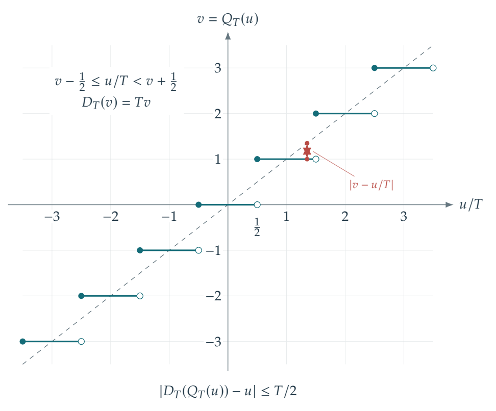 Figure 1.8 · Shannon Sampling Theory — approved book figure