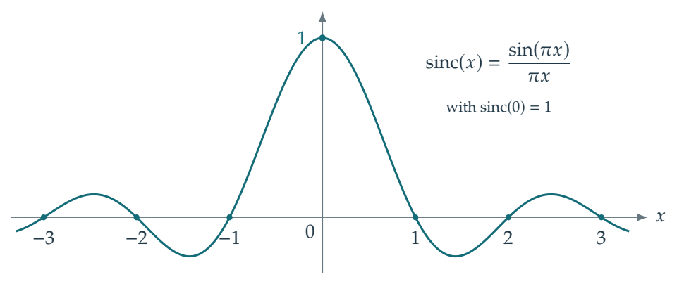 Figure 1.5 · Shannon Sampling Theory — approved book figure