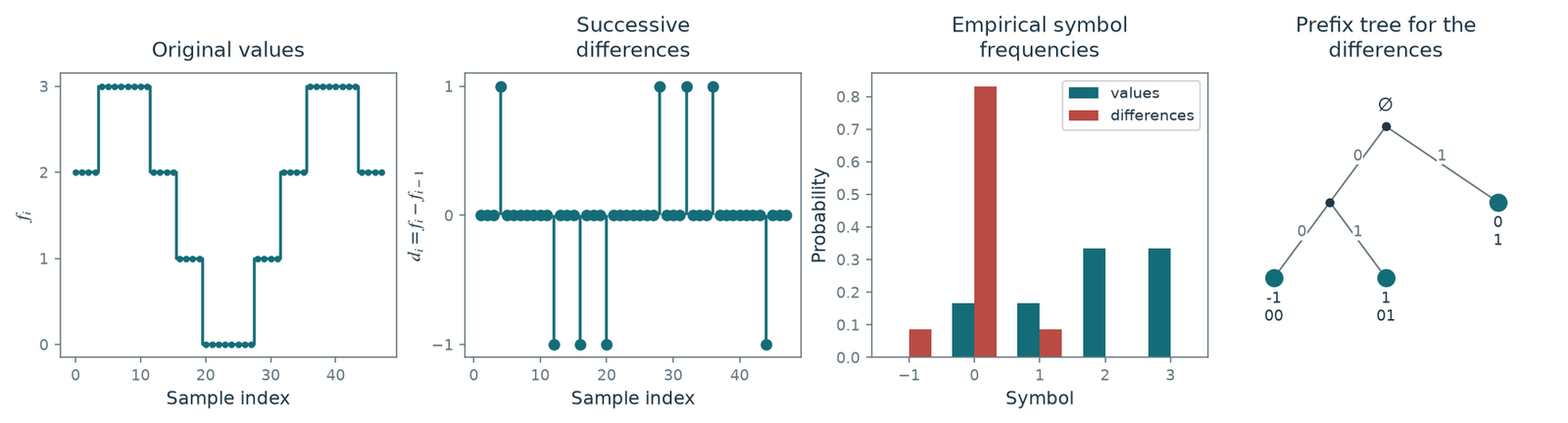 Figure 3.7 · Shannon Coding Theory — approved book figure