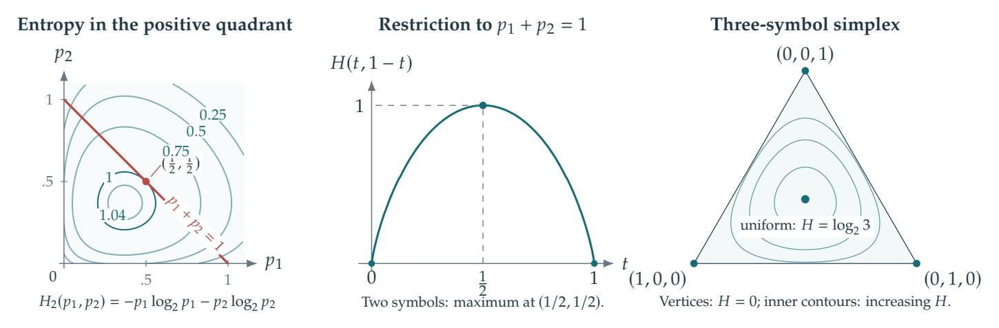 Figure 3.4 · Shannon Coding Theory — approved book figure